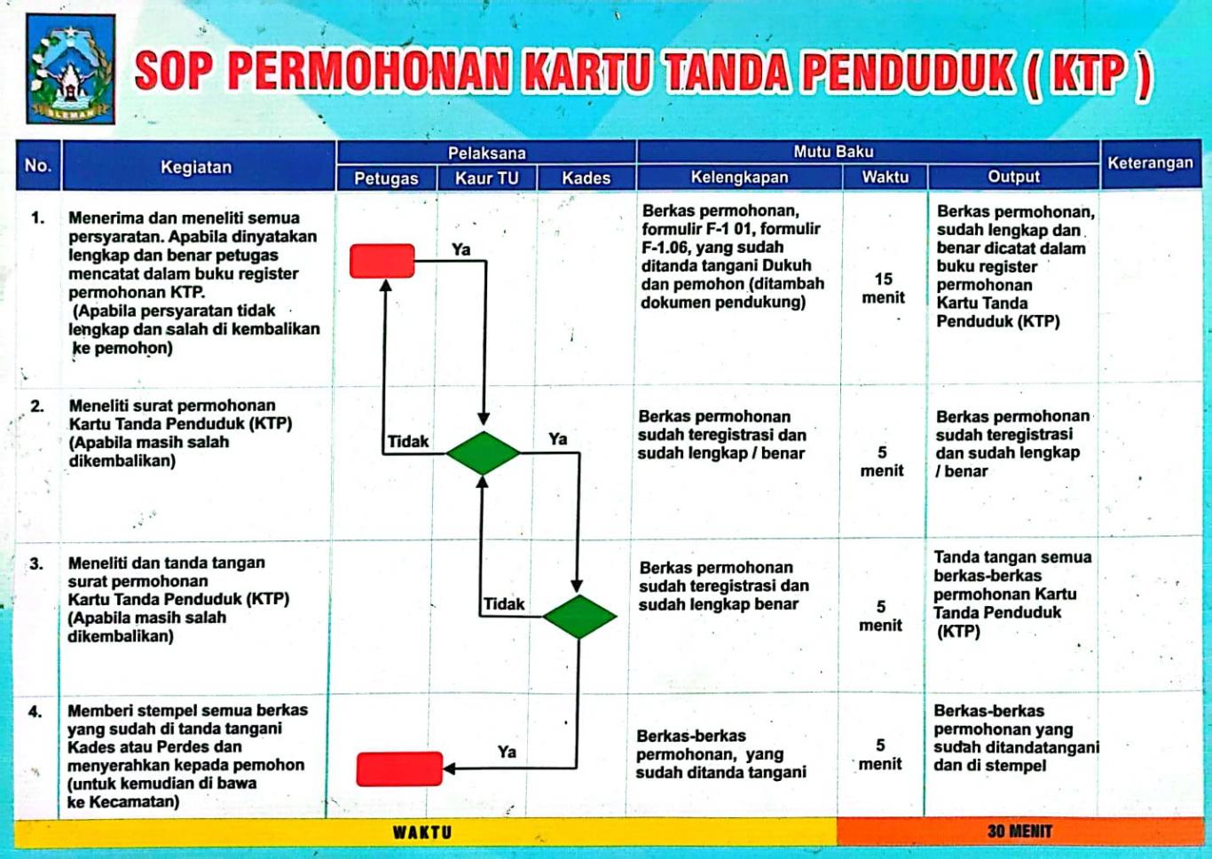 gambar_SOP Permohonan Kartu Tanda Penduduk (KTP)